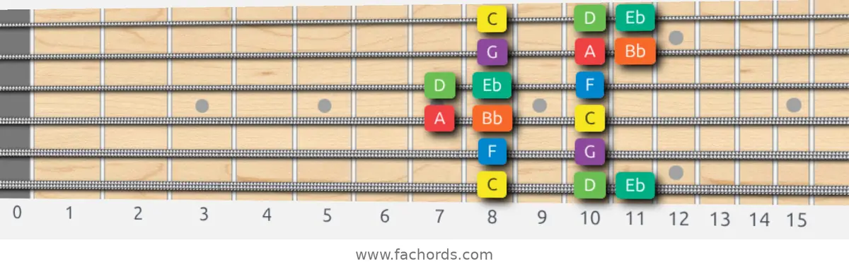 C Dorian Scale scale guitar pattern - Box pattern — position 1