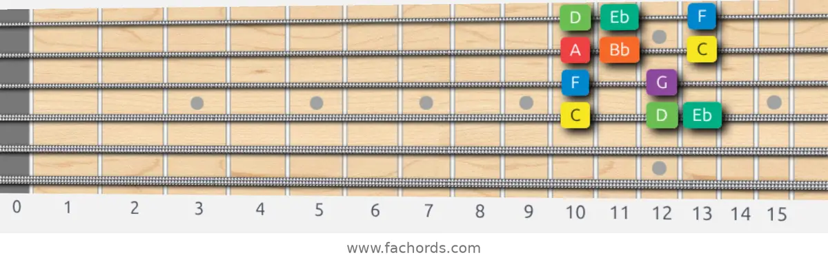 C Dorian Scale scale guitar pattern - Box pattern — position 2