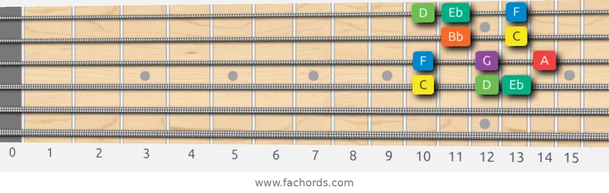 C Dorian Scale scale guitar pattern - Box pattern — position 3