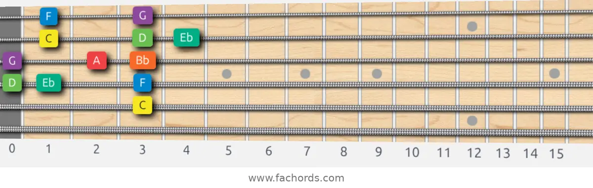 C Dorian Scale scale guitar pattern - Box pattern — position 4