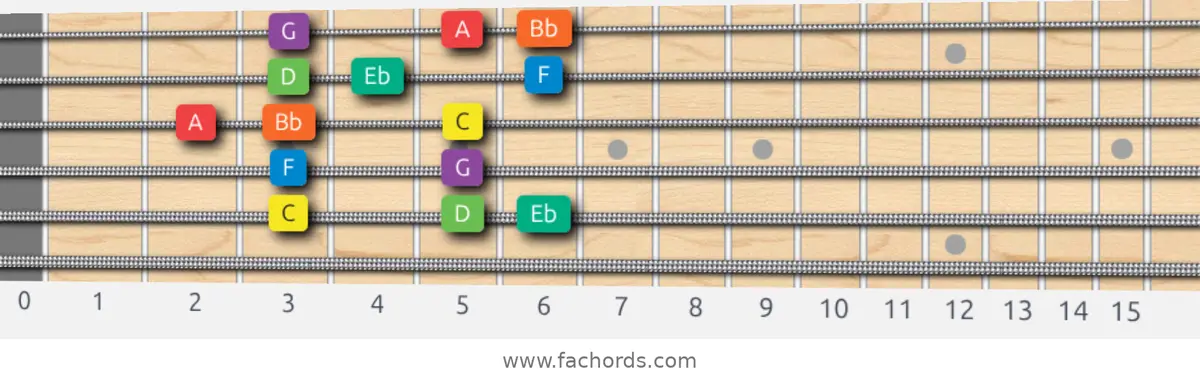 C Dorian Scale scale guitar pattern - Box pattern — position 5