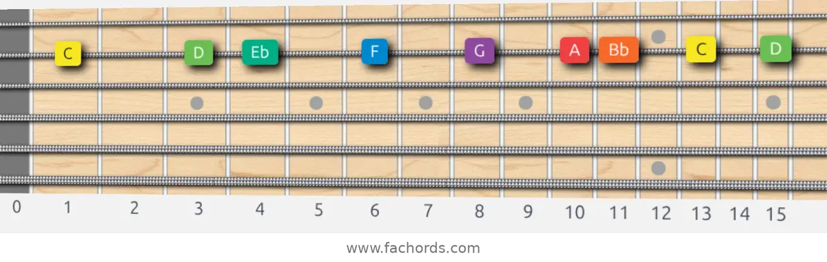 C Dorian Scale scale guitar pattern - On one string (B)