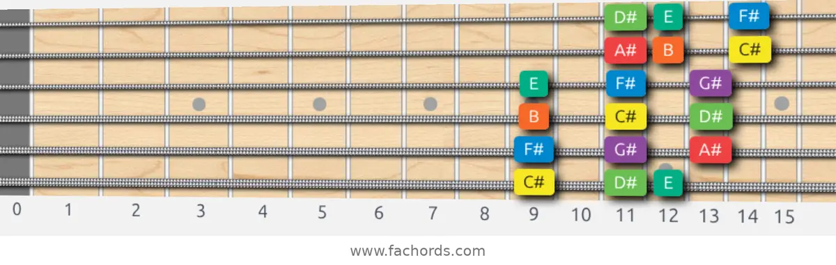 C# Dorian Scale scale guitar pattern - 3 notes per string — position 1