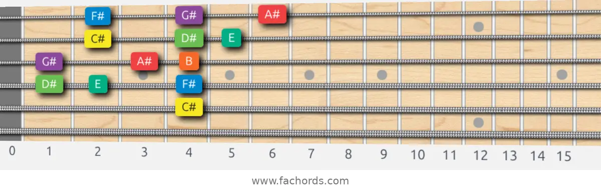 C# Dorian Scale scale guitar pattern - 3 notes per string — position 2