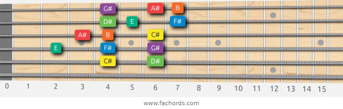 C# Dorian Scale scale guitar pattern - 3 notes per string — position 3