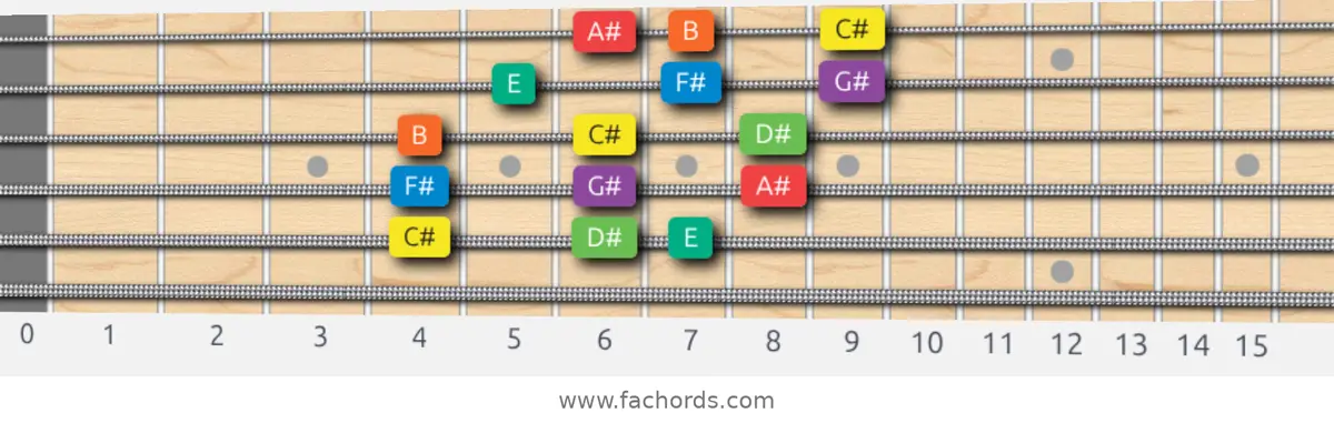 C# Dorian Scale scale guitar pattern - 3 notes per string — position 4