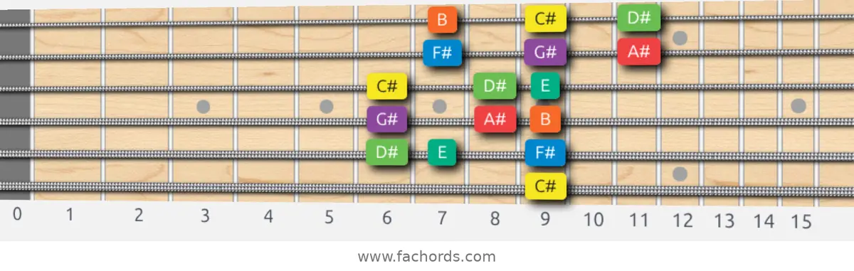 C# Dorian Scale scale guitar pattern - 3 notes per string — position 5