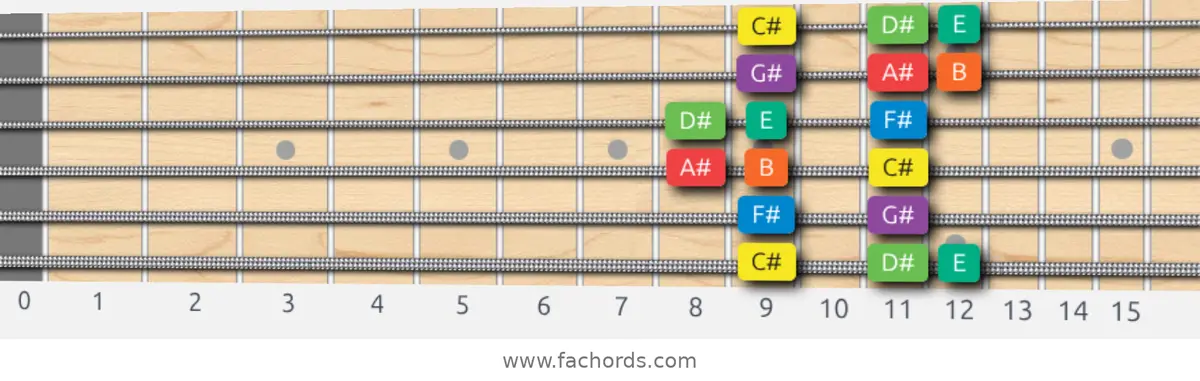 C# Dorian Scale scale guitar pattern - Box pattern — position 1