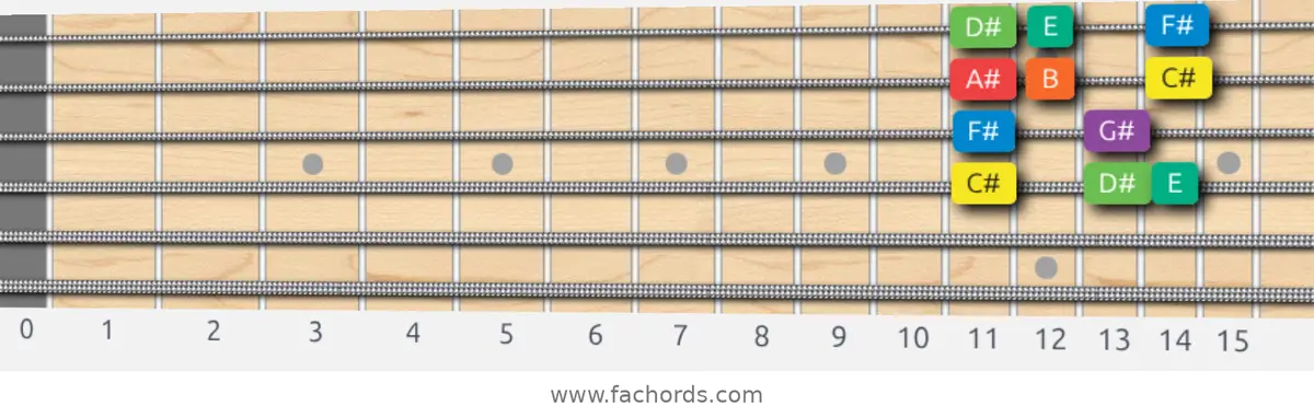C# Dorian Scale scale guitar pattern - Box pattern — position 2