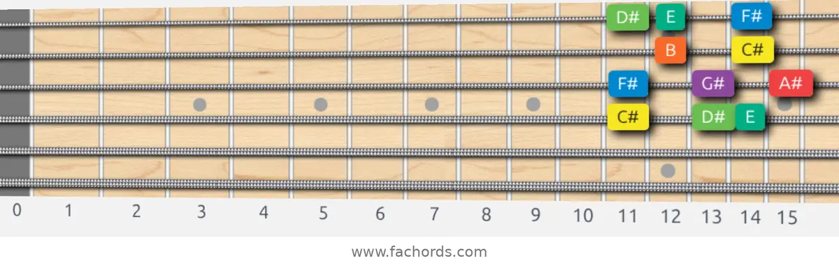 C# Dorian Scale scale guitar pattern - Box pattern — position 3