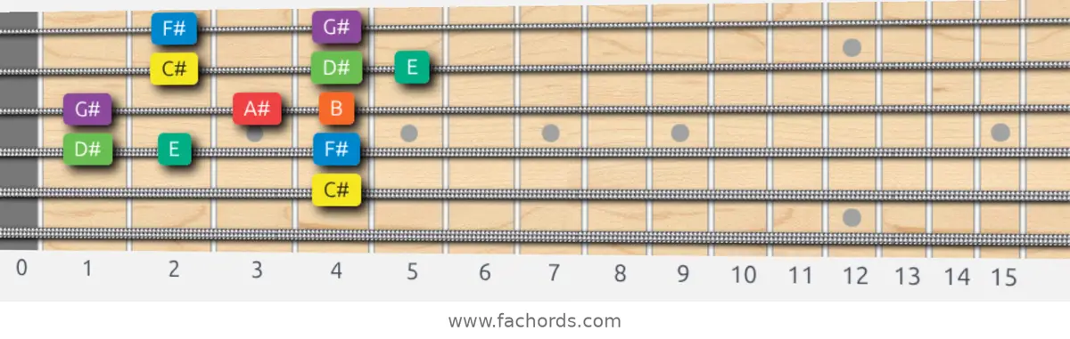 C# Dorian Scale scale guitar pattern - Box pattern — position 4