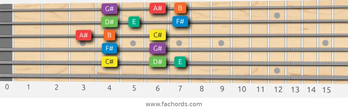 C# Dorian Scale scale guitar pattern - Box pattern — position 5