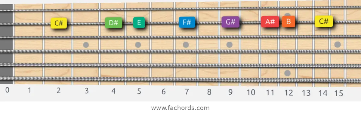 C# Dorian Scale scale guitar pattern - On one string (B)