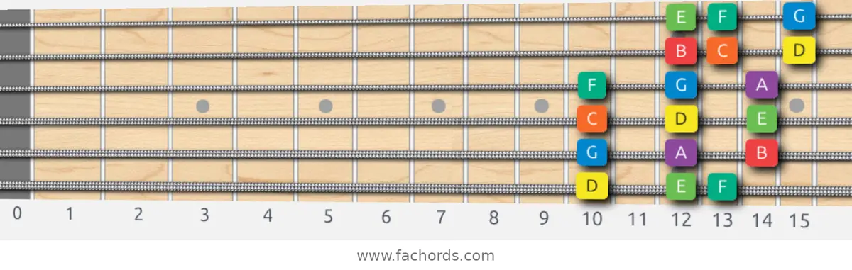 D Dorian Scale scale guitar pattern - 3 notes per string — position 1