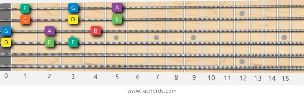 D Dorian Scale scale guitar pattern - 3 notes per string — position 2