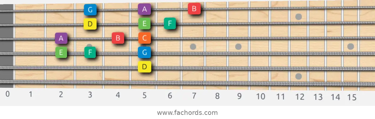 D Dorian Scale scale guitar pattern - 3 notes per string — position 3