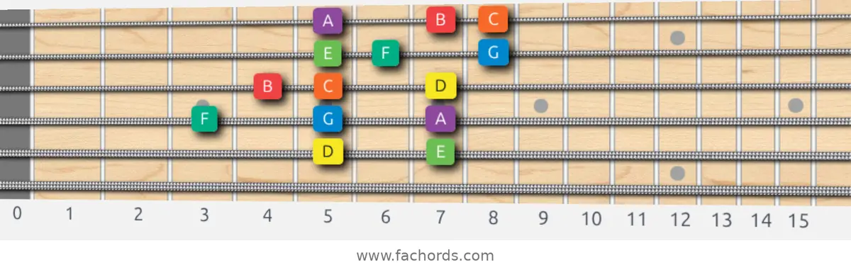 D Dorian Scale scale guitar pattern - 3 notes per string — position 4