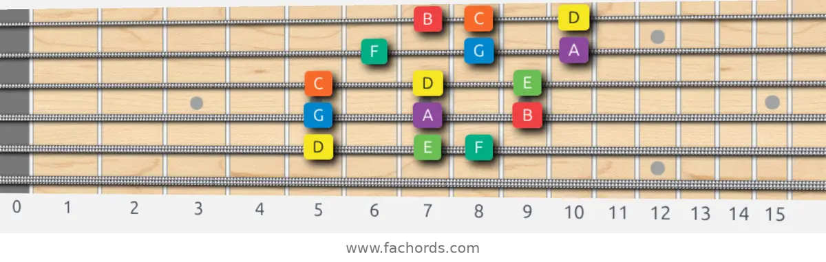 D Dorian Scale scale guitar pattern - 3 notes per string — position 5