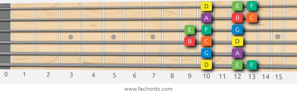 D Dorian Scale scale guitar pattern - Box pattern — position 1