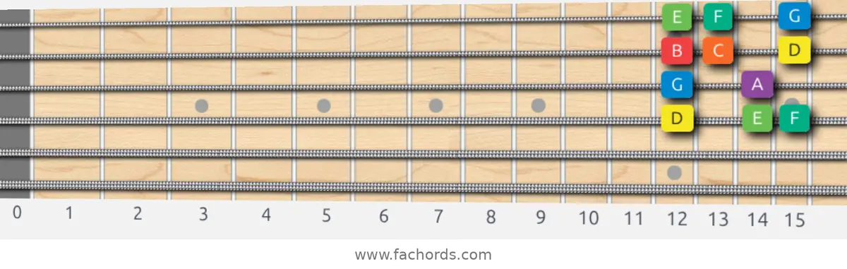 D Dorian Scale scale guitar pattern - Box pattern — position 2