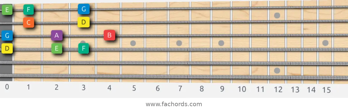 D Dorian Scale scale guitar pattern - Box pattern — position 3