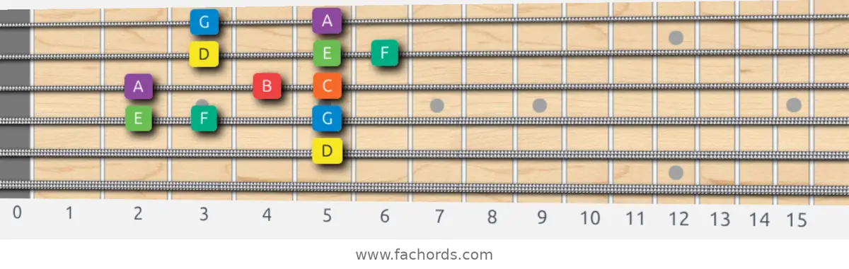 D Dorian Scale scale guitar pattern - Box pattern — position 4