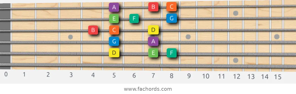 D Dorian Scale scale guitar pattern - Box pattern — position 5