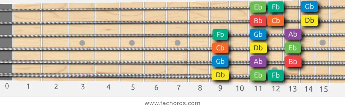 Db Dorian Scale scale guitar pattern - 3 notes per string — position 1