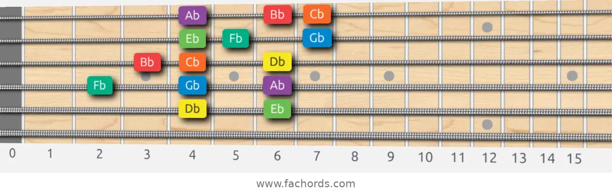 Db Dorian Scale scale guitar pattern - 3 notes per string — position 3