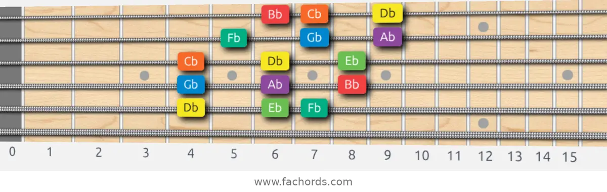 Db Dorian Scale scale guitar pattern - 3 notes per string — position 4