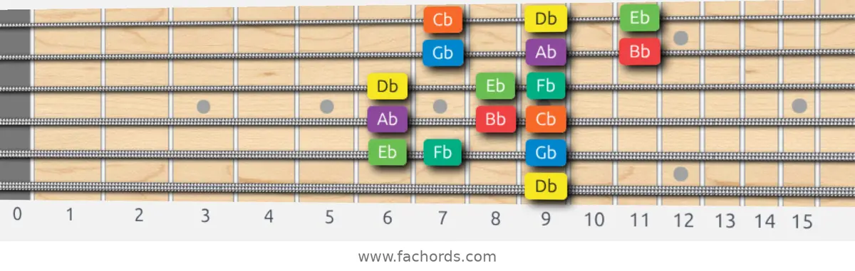 Db Dorian Scale scale guitar pattern - 3 notes per string — position 5
