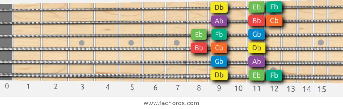 Db Dorian Scale scale guitar pattern - Box pattern — position 1