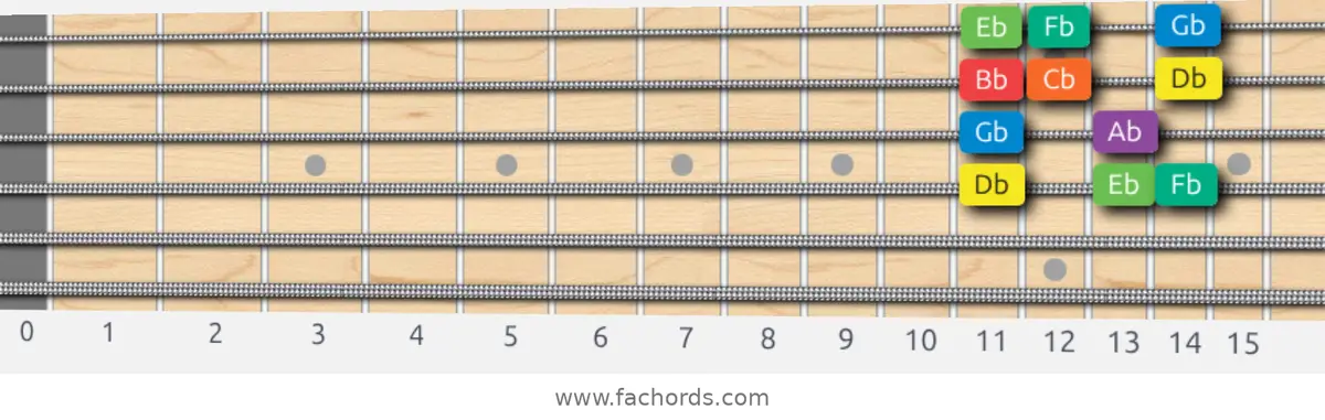 Db Dorian Scale scale guitar pattern - Box pattern — position 2