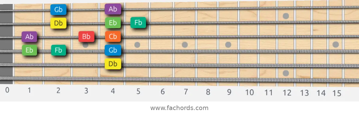 Db Dorian Scale scale guitar pattern - Box pattern — position 4