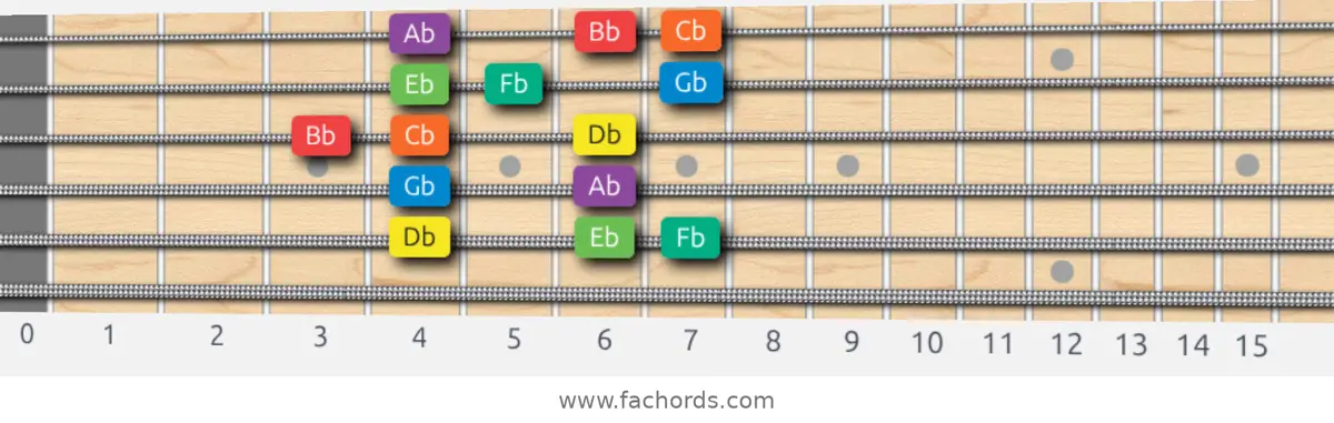 Db Dorian Scale scale guitar pattern - Box pattern — position 5