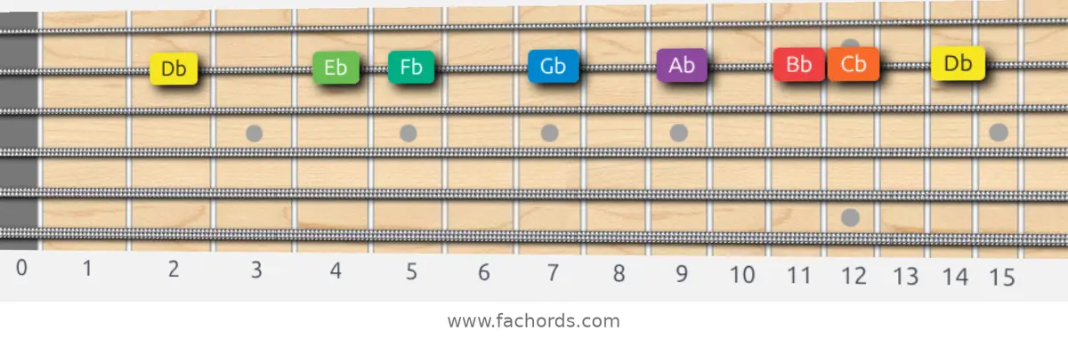 Db Dorian Scale scale guitar pattern - On one string (B)