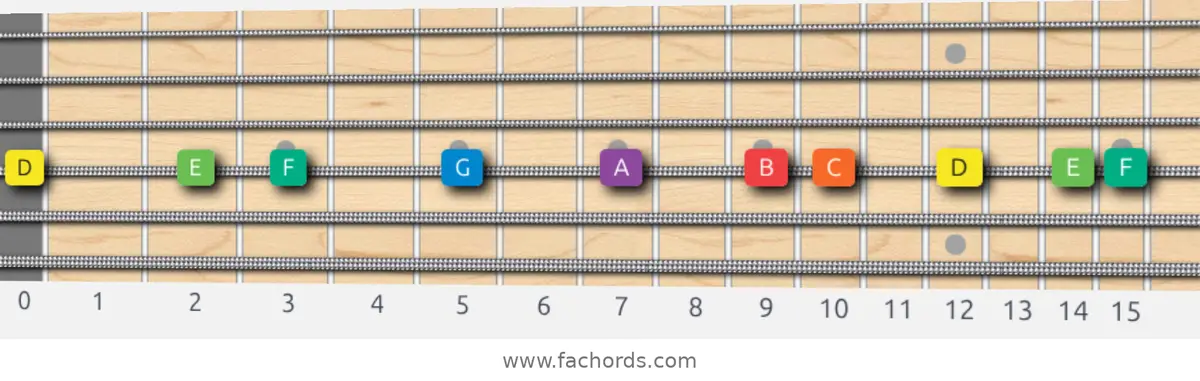 D Dorian Scale scale guitar pattern - On one string (D)