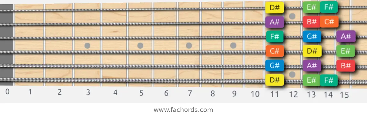 D# Dorian Scale scale guitar pattern - 3 notes per string — position 1