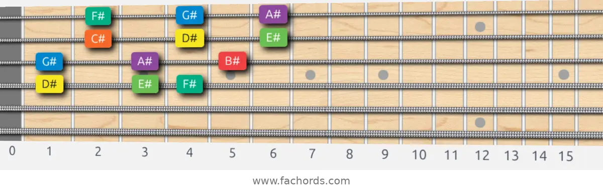 D# Dorian Scale scale guitar pattern - 3 notes per string — position 2