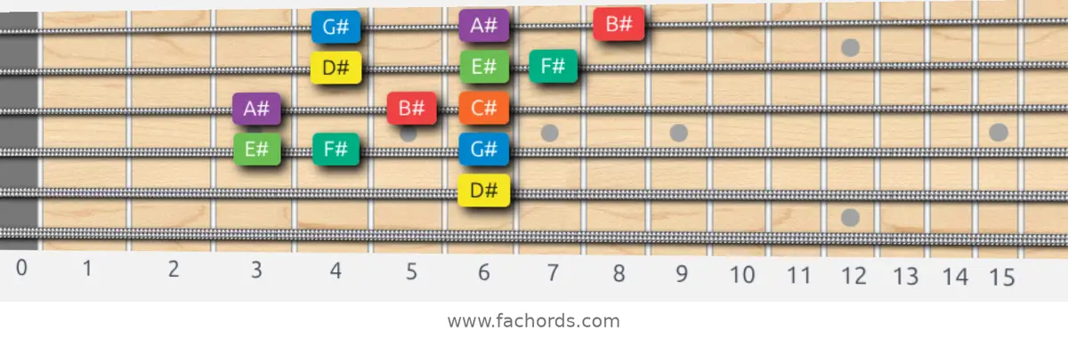 D# Dorian Scale scale guitar pattern - 3 notes per string — position 3