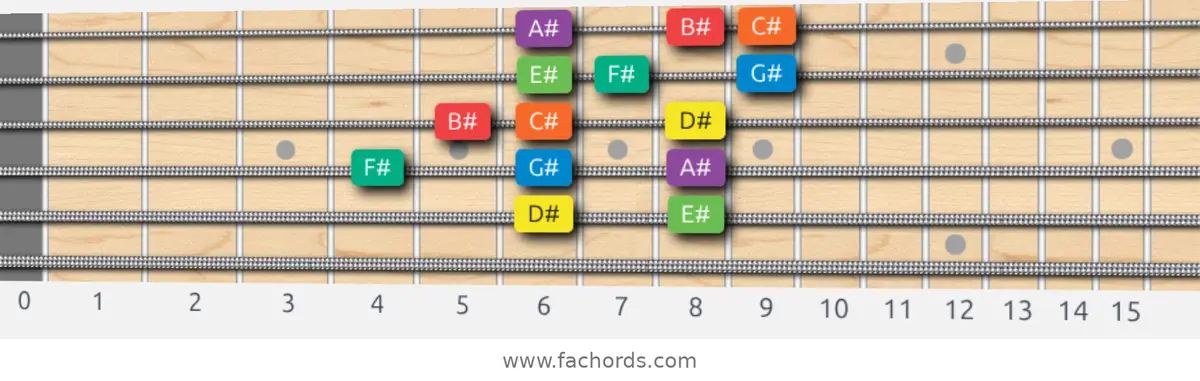 D# Dorian Scale scale guitar pattern - 3 notes per string — position 4