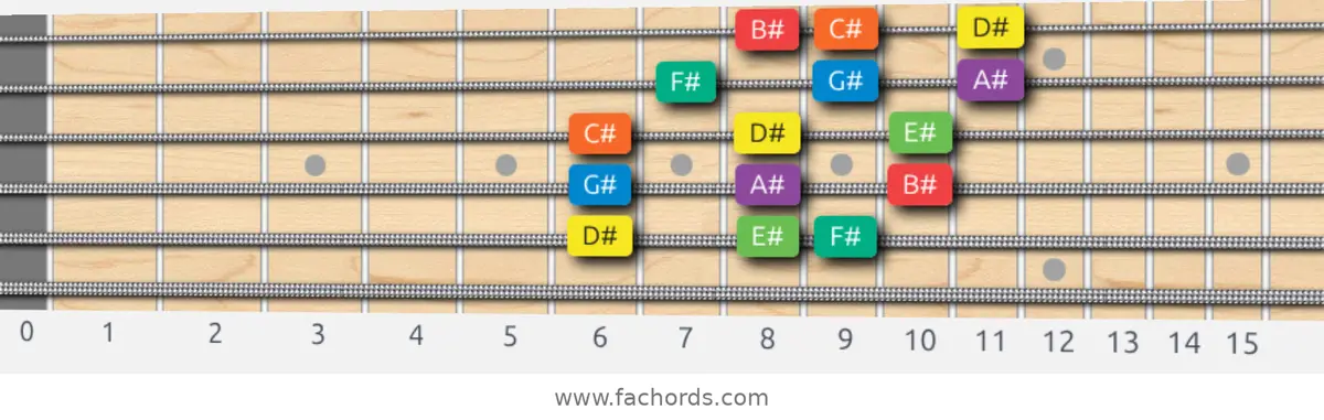 D# Dorian Scale scale guitar pattern - 3 notes per string — position 5