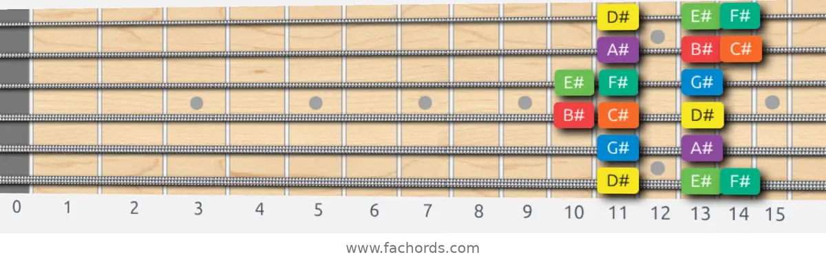 D# Dorian Scale scale guitar pattern - Box pattern — position 1