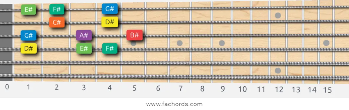 D# Dorian Scale scale guitar pattern - Box pattern — position 3