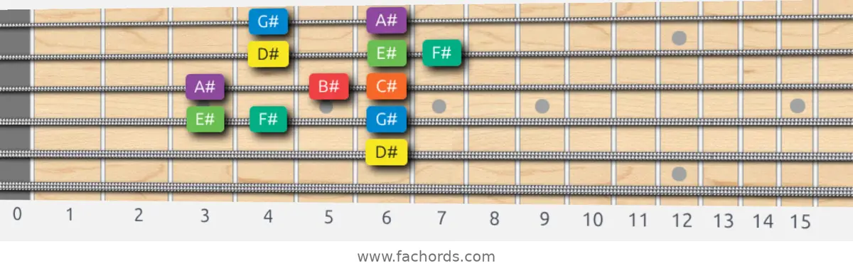 D# Dorian Scale scale guitar pattern - Box pattern — position 4