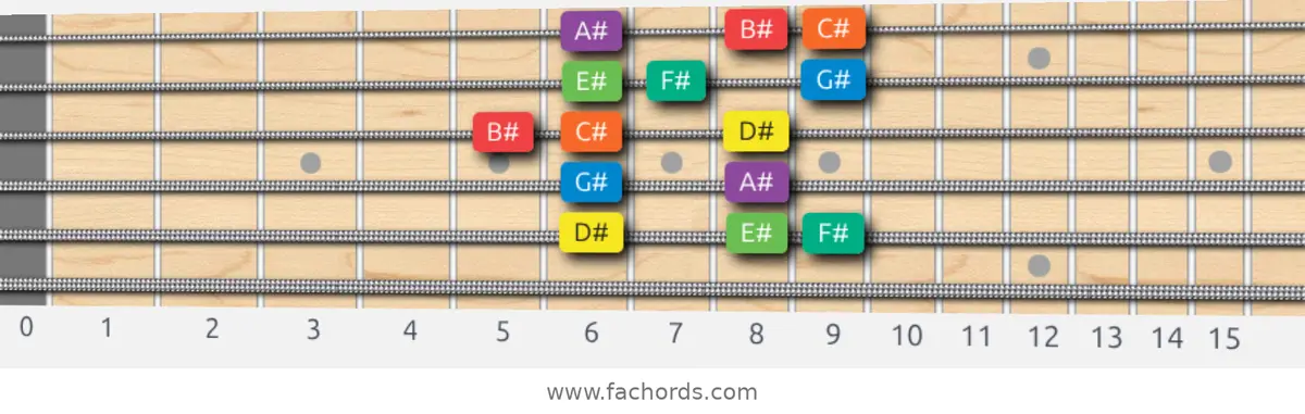 D# Dorian Scale scale guitar pattern - Box pattern — position 5