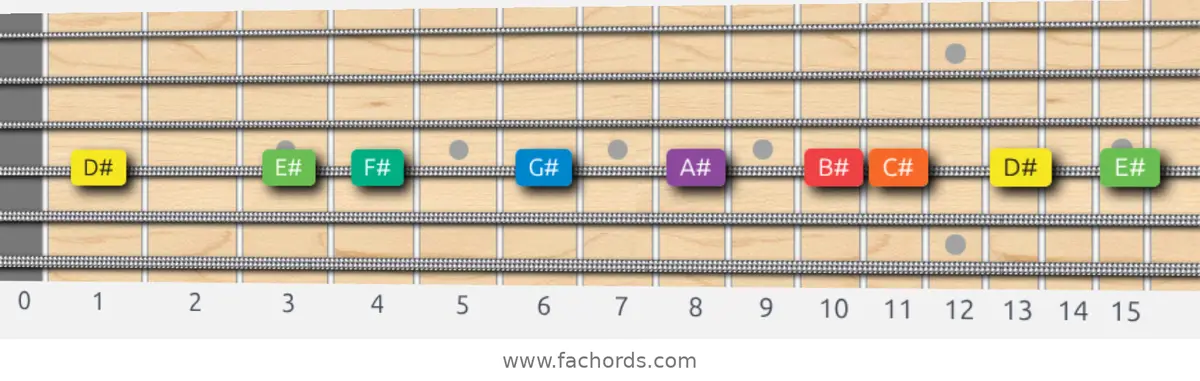 D# Dorian Scale scale guitar pattern - On one string (D)