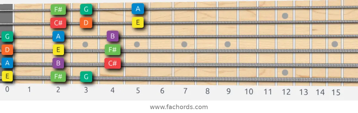E Dorian Scale scale guitar pattern - 3 notes per string — position 1