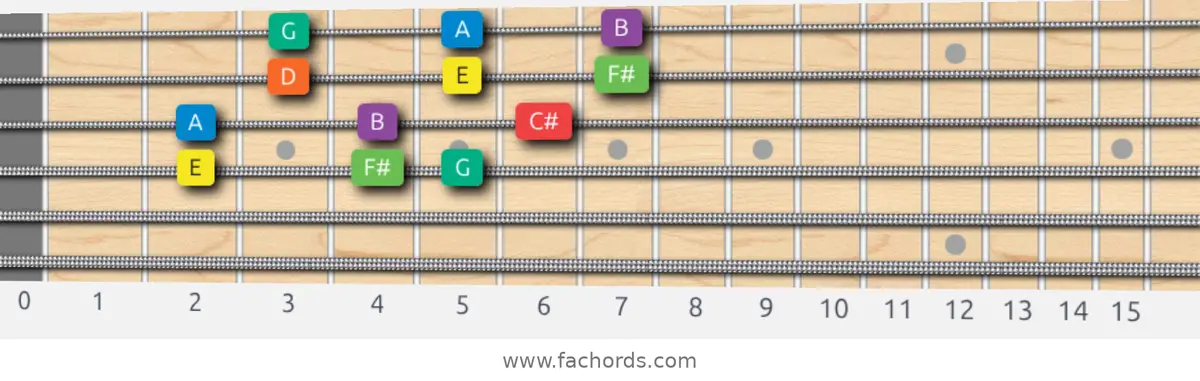 E Dorian Scale scale guitar pattern - 3 notes per string — position 2