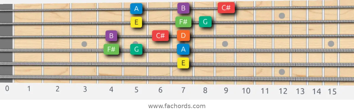 E Dorian Scale scale guitar pattern - 3 notes per string — position 3